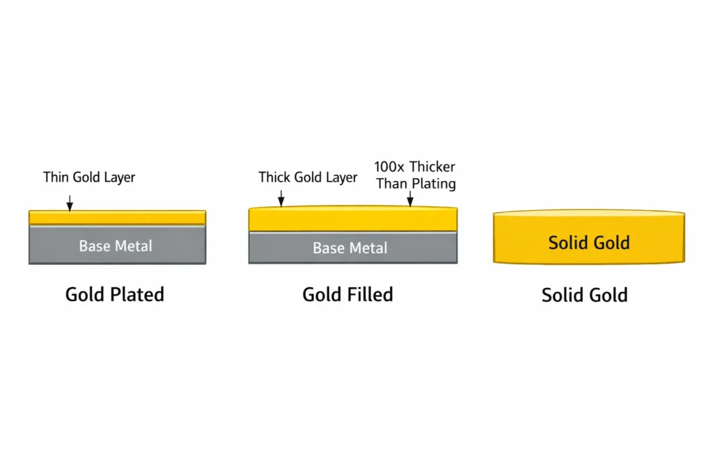 Gold Construction How Thick Layers of Gold